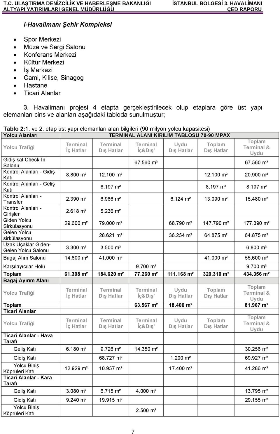 etap üst yapı elemanları alan bilgileri (90 milyon yolcu kapasitesi) Yolcu Alanları TERMINAL ALANI KIRILIM TABLOSU 70-90 MPAX Yolcu Trafiği Terminal İç Hatlar Terminal Dış Hatlar Terminal İç&Dış'