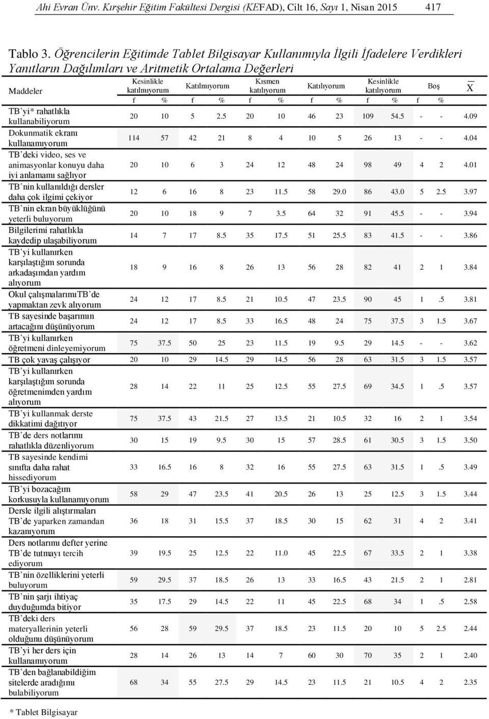 katılmıyorum katılıyorum katılıyorum Boş X f % f % f % f % f % f % TB yi* rahatlıkla kullanabiliyorum 20 10 5 2.5 20 10 46 23 109 54.5 - - 4.