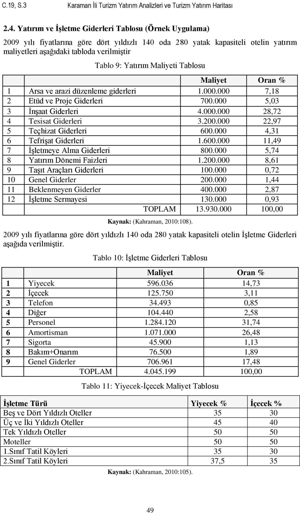 Maliyeti Tablosu Maliyet Oran % 1 Arsa ve arazi düzenleme giderleri 1.000.000 7,18 Etüd ve Proje Giderleri 700.000 5,03 3 İnşaat Giderleri 4.000.000 8,7 4 Tesisat Giderleri 3.00.000,97 5 Teçhizat Giderleri 600.