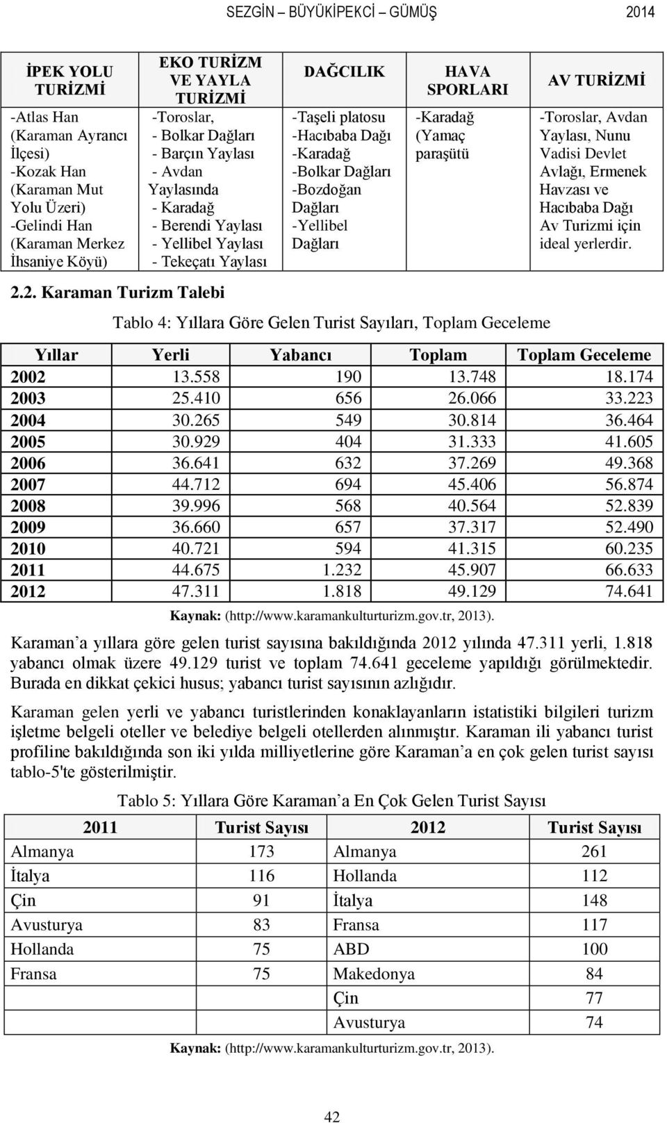 . Karaman Turizm Talebi DAĞCILIK -Taşeli platosu -Hacıbaba Dağı -Karadağ -Bolkar Dağları -Bozdoğan Dağları -Yellibel Dağları HAVA SPORLARI -Karadağ (Yamaç paraşütü Tablo 4: Yıllara Göre Gelen Turist