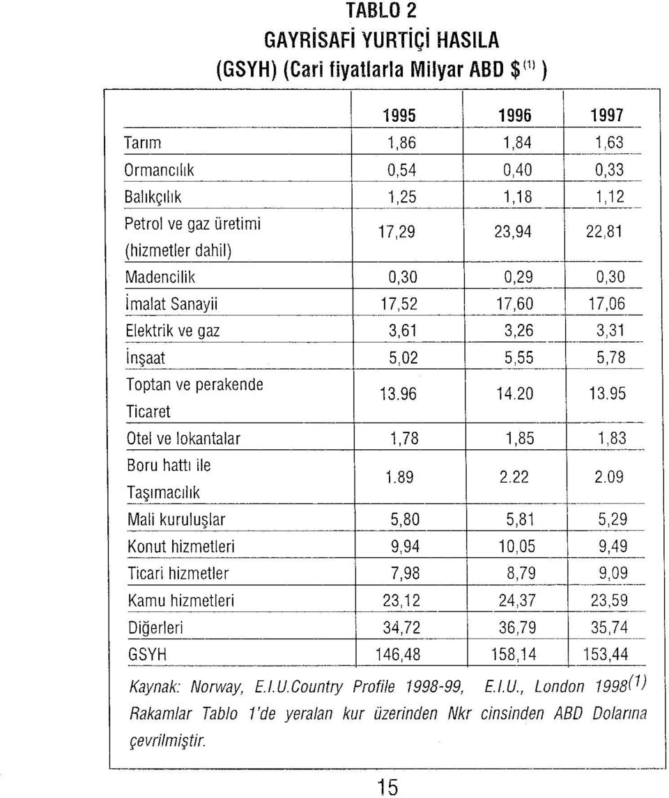 95 Ticaret Otel ve lokantalar 1,78 1,85 1,83 Boru hattı ile Taşımacılık 1.89 2.22 2.