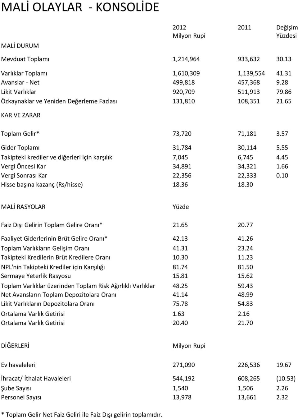 55 Takipteki krediler ve diğerleri için karşılık 7,045 6,745 4.45 Vergi Öncesi Kar 34,891 34,321 1.66 Vergi Sonrası Kar 22,356 22,333 0.10 Hisse başına kazanç (Rs/hisse) 18.36 18.