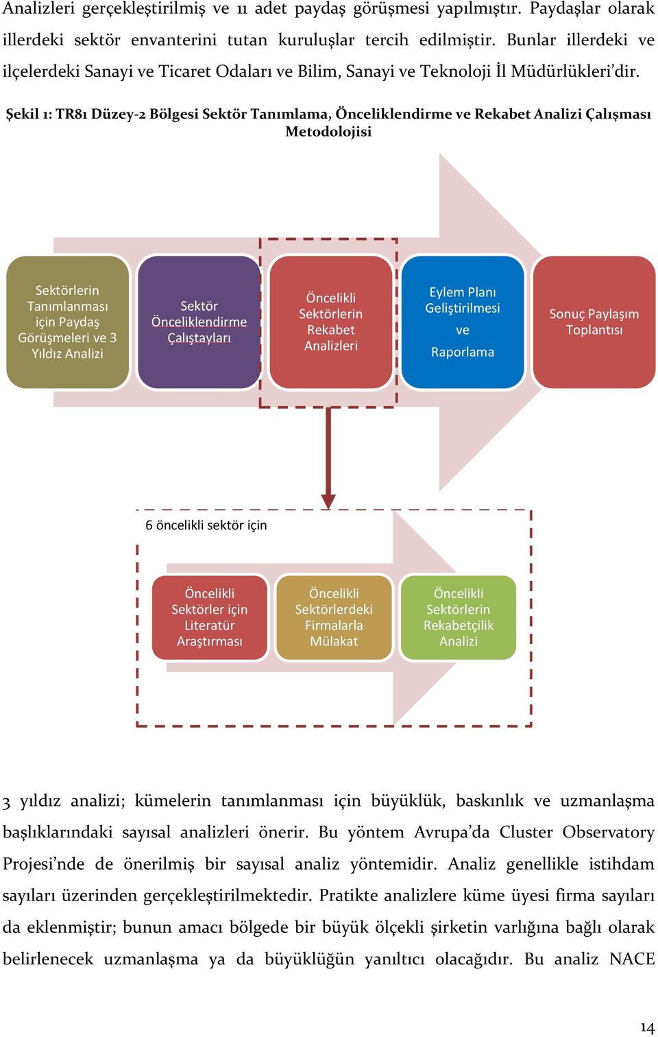 Şekil 1: TR81 Düzey-2 Bölgesi Sektör Tanımlama, Önceliklendirme ve Rekabet Analizi Çalışması Metodolojisi Sektörlerin Tanımlanması için Paydaş Görüşmeleri ve 3 Yıldız Analizi Sektör Önceliklendirme