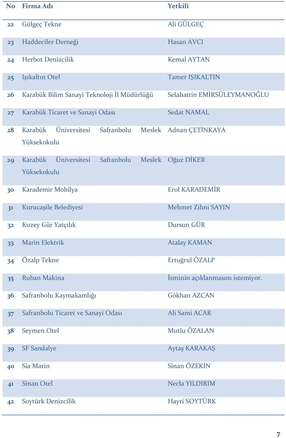 Oğuz DİKER 30 Karademir Mobilya Erol KARADEMİR 31 Kurucaşile Belediyesi Mehmet Zihni SAYIN 32 Kuzey Gür Yatçılık Dursun GÜR 33 Marin Elektrik Atalay KAMAN 34 Özalp Tekne Ertuğrul ÖZALP 35 Ruban