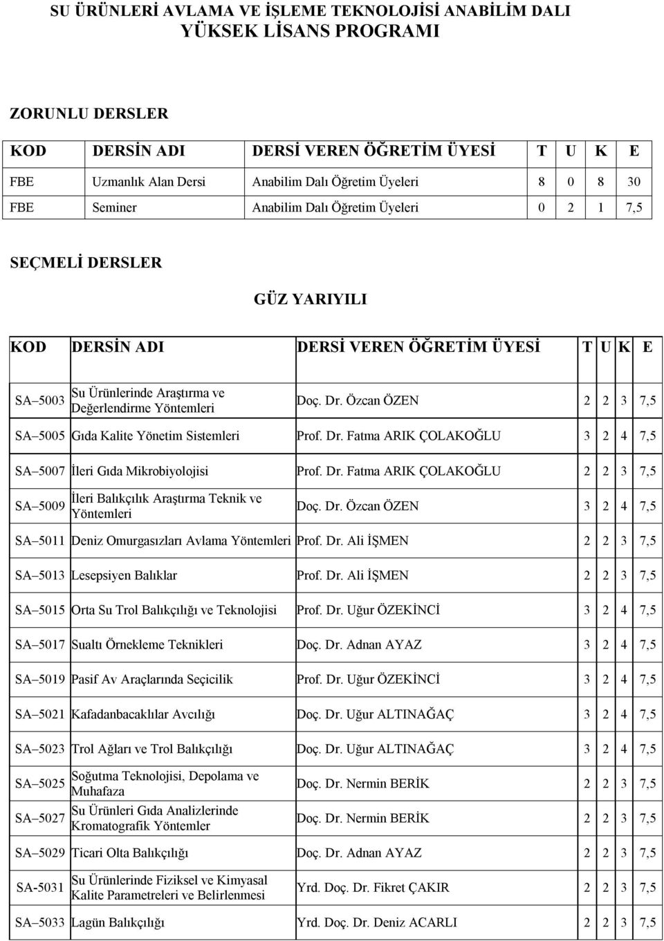 Doç. Dr. Özcan ÖZEN 2 2 3 7,5 SA 5005 Gıda Kalite Yönetim Sistemleri Prof. Dr. Fatma ARIK ÇOLAKOĞLU 3 2 4 7,5 SA 5007 İleri Gıda Mikrobiyolojisi Prof. Dr. Fatma ARIK ÇOLAKOĞLU 2 2 3 7,5 SA 5009 İleri Balıkçılık Araştırma Teknik ve Yöntemleri Doç.