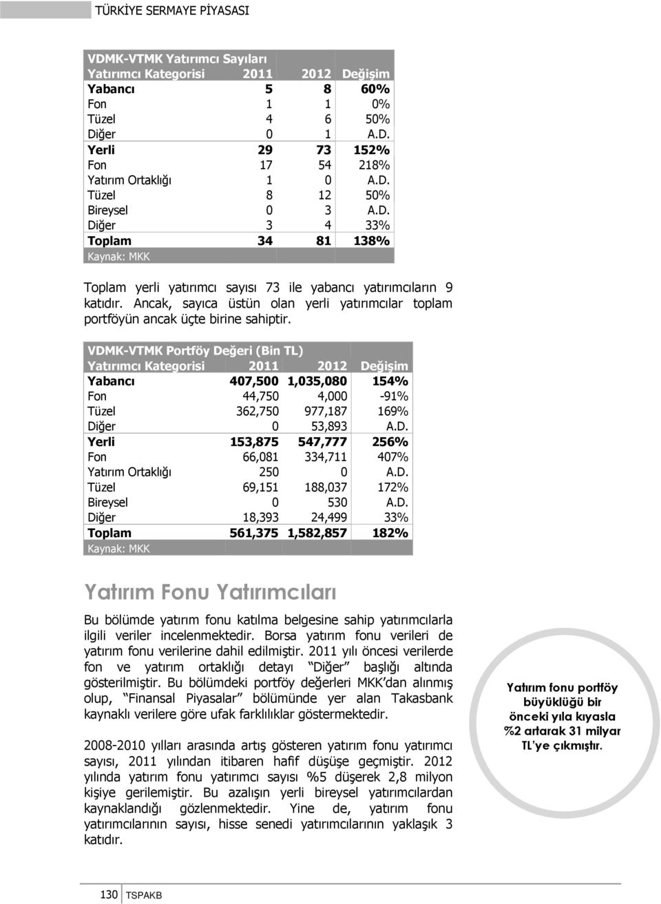 VDMK-VTMK (Bin TL) Kategorisi 2011 2012 Değişim Yabancı 407,500 1,035,080 154% Fon 44,750 4,000-91% Tüzel 362,750 977,187 169% Diğer 0 53,893 A.D. Yerli 153,875 547,777 256% Fon 66,081 334,711 407% Yatırım Ortaklığı 250 0 A.