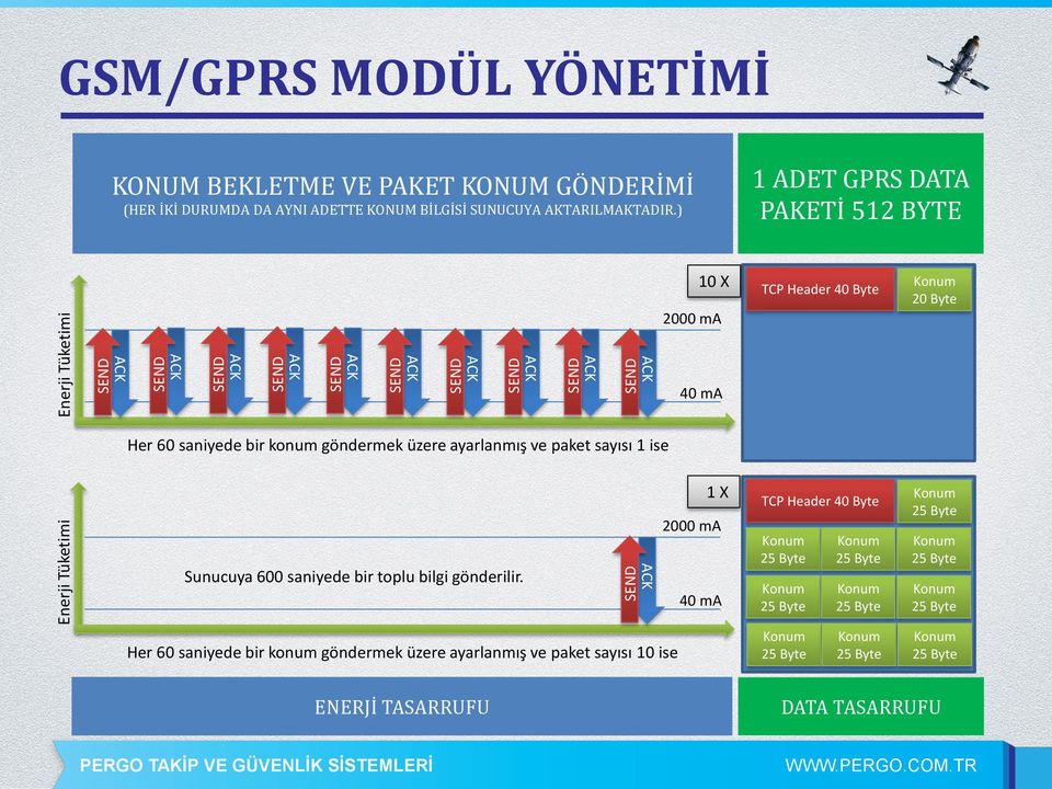 ) 1 ADET GPRS DATA PAKETİ 512 BYTE 10 X 2000 ma TCP Header 40 Byte 20 Byte 40 ma Her 60 saniyede bir konum göndermek üzere