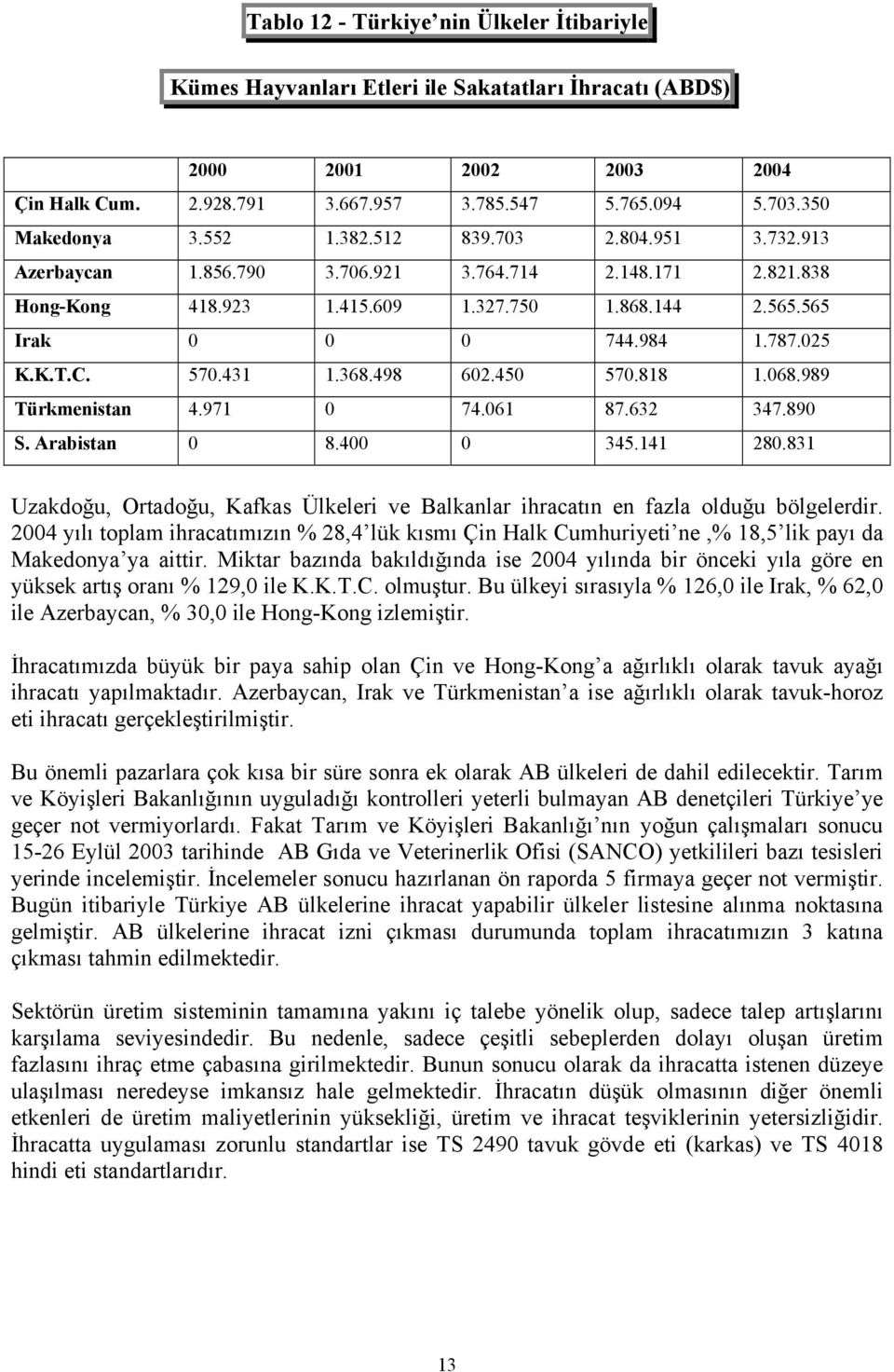 570.431 1.368.498 602.450 570.818 1.068.989 Türkmenistan 4.971 0 74.061 87.632 347.890 S. Arabistan 0 8.400 0 345.141 280.