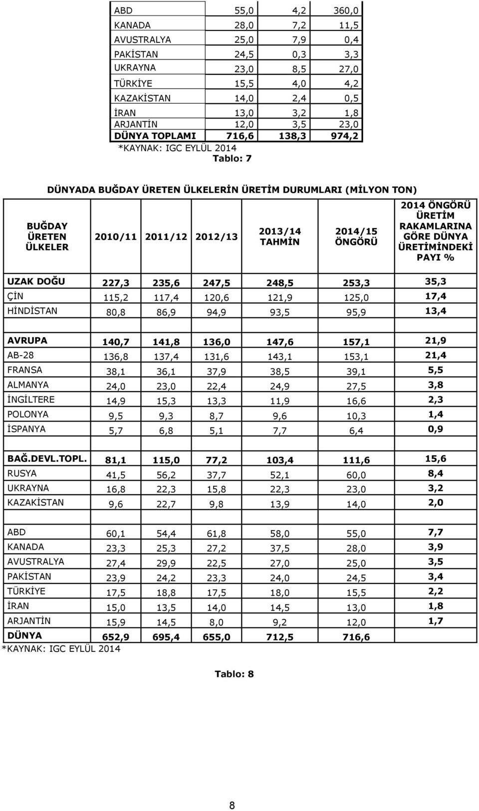 2014 ÖNGÖRÜ ÜRETİM RAKAMLARINA GÖRE DÜNYA ÜRETİMİNDEKİ PAYI % UZAK DOĞU 227,3 235,6 247,5 248,5 253,3 35,3 ÇİN 115,2 117,4 120,6 121,9 125,0 17,4 HİNDİSTAN 80,8 86,9 94,9 93,5 95,9 13,4 AVRUPA 140,7