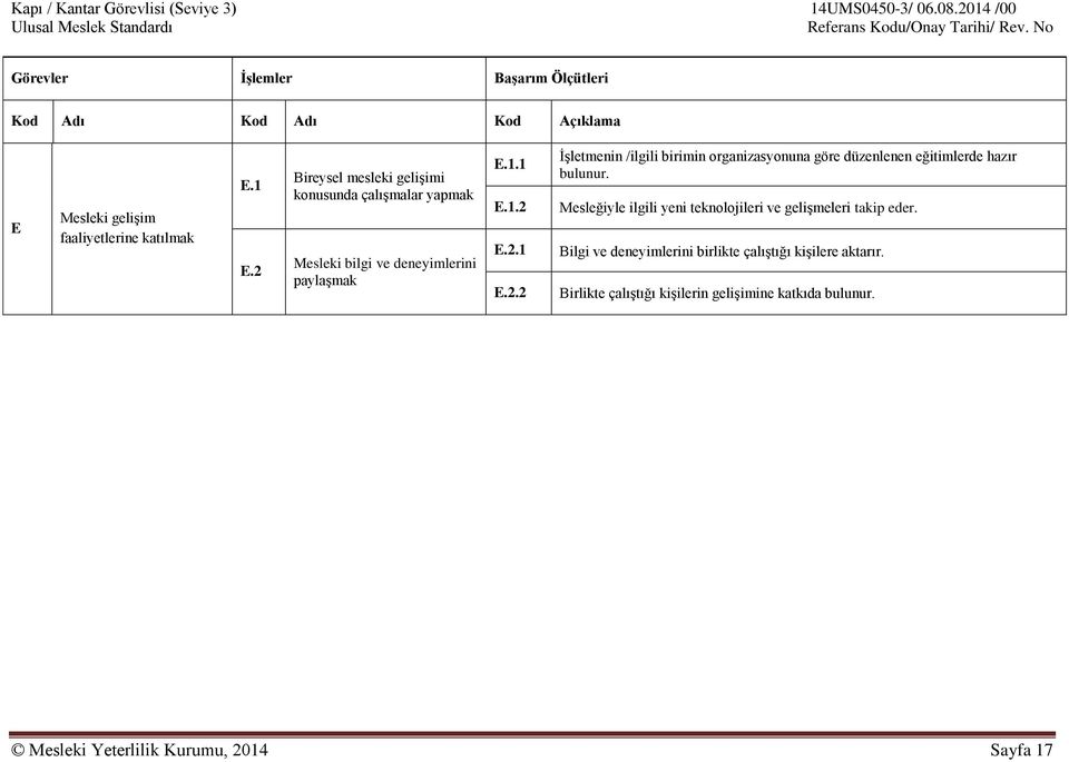 2 Bireysel mesleki gelişimi konusunda çalışmalar yapmak Mesleki bilgi ve deneyimlerini paylaşmak E.1.1 E.1.2 E.2.1 E.2.2 İşletmenin /ilgili birimin organizasyonuna göre düzenlenen eğitimlerde hazır bulunur.