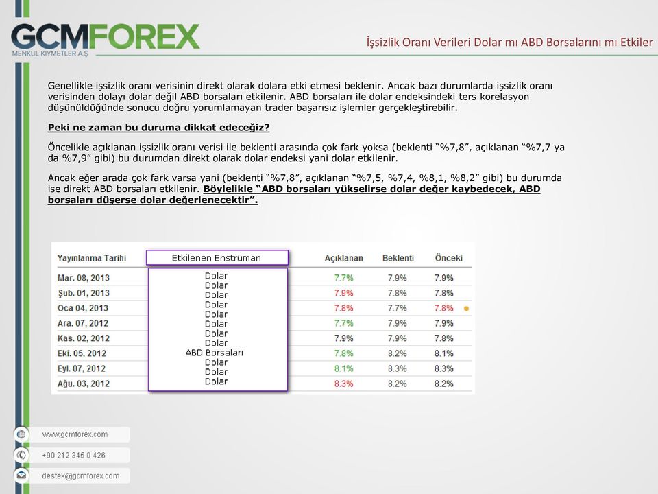 ABD borsaları ile dolar endeksindeki ters korelasyon düşünüldüğünde sonucu doğru yorumlamayan trader başarısız işlemler gerçekleştirebilir. Peki ne zaman bu duruma dikkat edeceğiz?