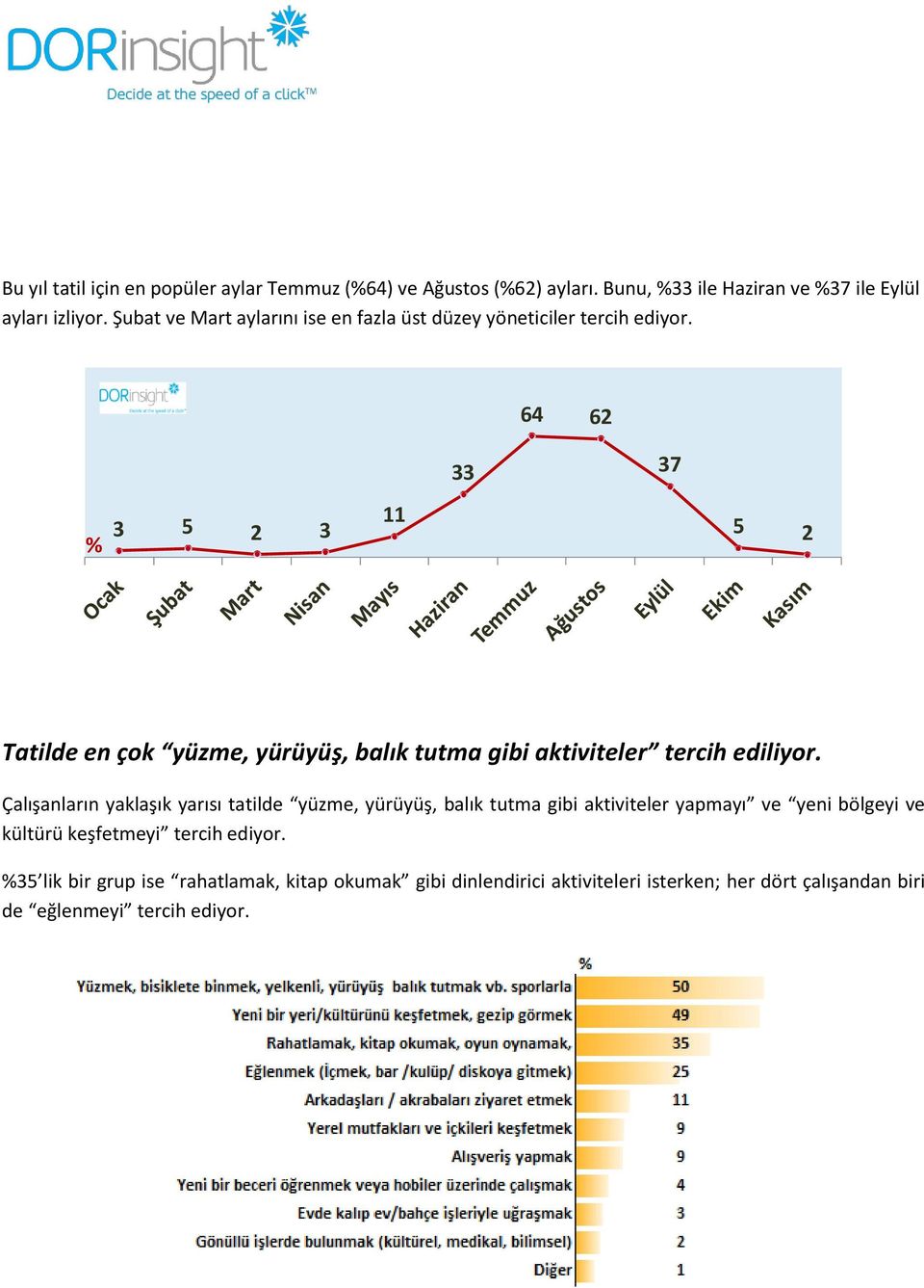 64 62 3 5 2 3 % 11 33 37 5 2 Tatilde en çok yüzme, yürüyüş, balık tutma gibi aktiviteler tercih ediliyor.