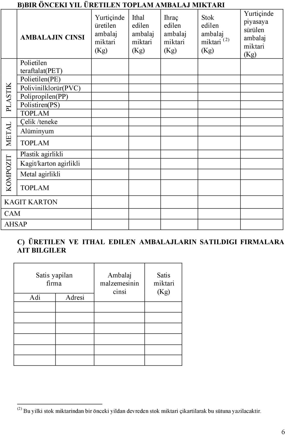 Ihraç edilen ambalaj miktari Stok edilen ambalaj miktari (2) Yurtiçinde piyasaya sürülen ambalaj miktari KAGIT KARTON CAM AHSAP C) ÜRETILEN VE ITHAL EDILEN AMBALAJLARIN SATILDIGI