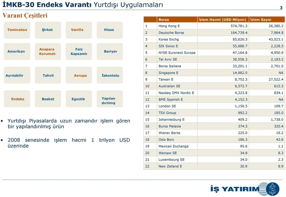 2 7 Borsa Italiana 33,201.1 2,701.0 Ayrılabilir Tahvil Avrupa İskontolu 8 Singapore E 14,982.0 NA 9 Taiwan E 8,752.3 27,522.4 10 Australian SE 6,572.7 615.