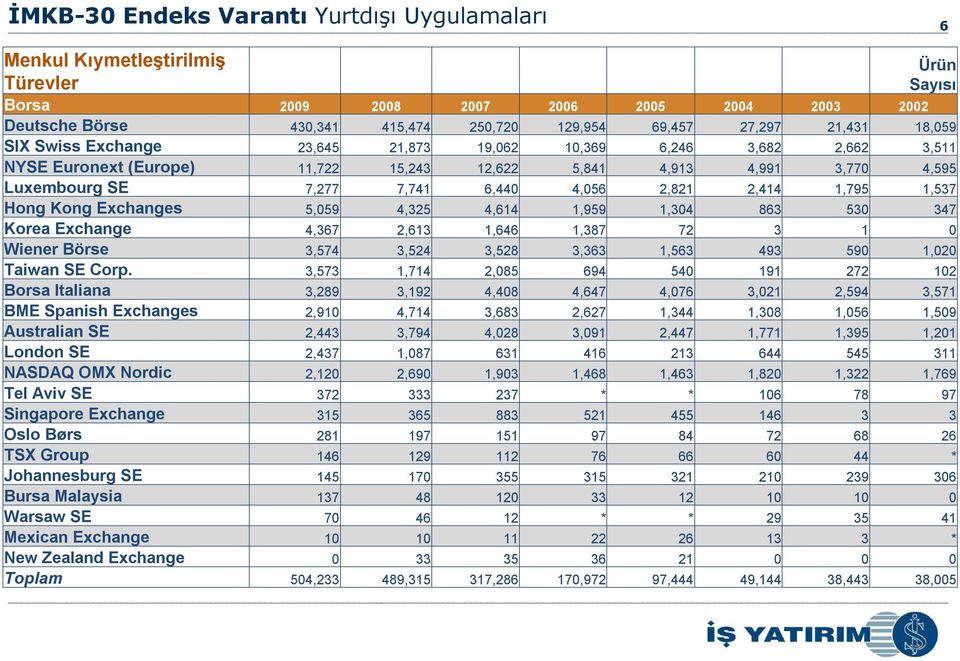 2,821 2,414 1,795 1,537 Hong Kong Exchanges 5,059 4,325 4,614 1,959 1,304 863 530 347 Korea Exchange 4,367 2,613 1,646 1,387 72 3 1 0 Wiener Börse 3,574 3,524 3,528 3,363 1,563 493 590 1,020 Taiwan