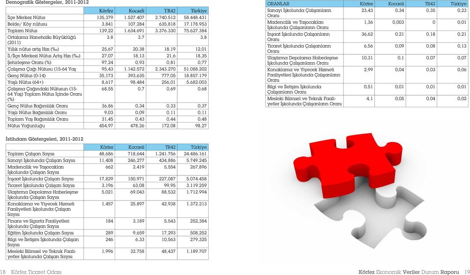 8 3,7 3,8 (2011) Yıllık nüfus artış Hızı ( ) 25,67 20,38 18,19 12,01 İl/İlçe Merkezi Nüfus Artış Hızı ( ) 27,07 18,13 21,6 18,35 Şehirleşme Oranı (%) 97,24 0,93 0,81 0,77 Çalışma Çağı Nüfusu (15-64