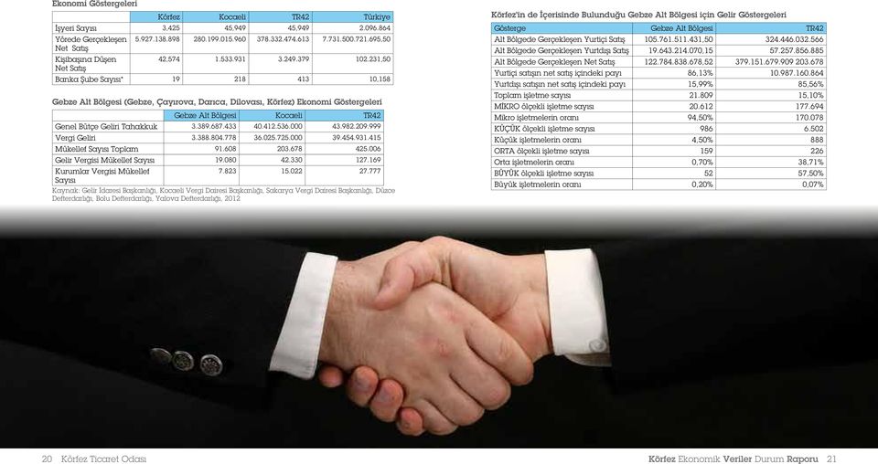 231,50 Net Satış Banka Şube Sayısı* 19 218 413 10,158 Gebze Alt Bölgesi (Gebze, Çayırova, Darıca, Dilovası, Körfez) Ekonomi Göstergeleri Gebze Alt Bölgesi Kocaeli TR42 Genel Bütçe Geliri Tahakkuk 3.