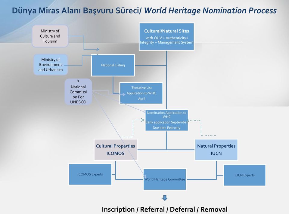 National Commissi on For UNESCO Tentative List Application to WHC April Nomination Application to WHC Early application September