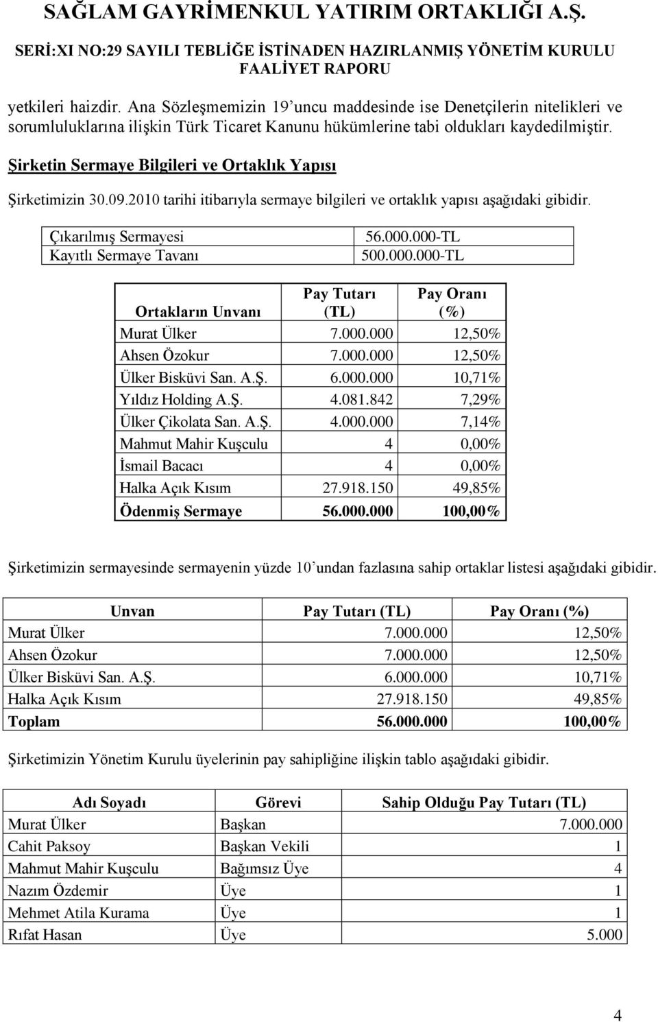 000-TL 500.000.000-TL Ortakların Unvanı Pay Tutarı (TL) Pay Oranı (%) Murat Ülker 7.000.000 12,50% Ahsen Özokur 7.000.000 12,50% Ülker Bisküvi San. A.ġ. 6.000.000 10,71% Yıldız Holding A.ġ. 4.081.