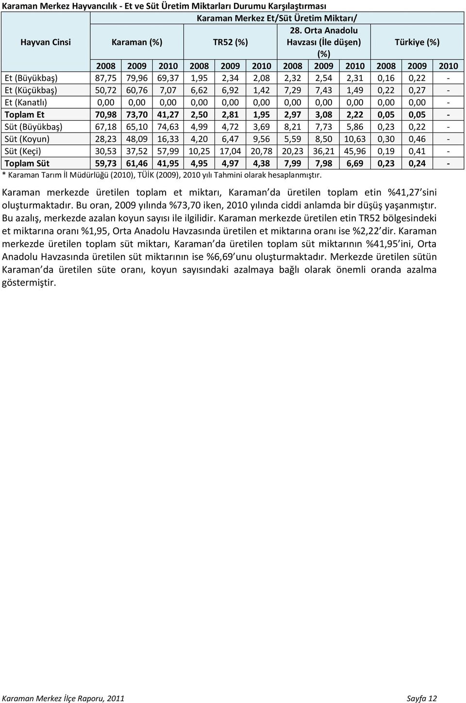 2,31 0,16 0,22 - Et (Küçükbaş) 50,72 60,76 7,07 6,62 6,92 1,42 7,29 7,43 1,49 0,22 0,27 - Et (Kanatlı) 0,00 0,00 0,00 0,00 0,00 0,00 0,00 0,00 0,00 0,00 0,00 - Toplam Et 70,98 73,70 41,27 2,50 2,81