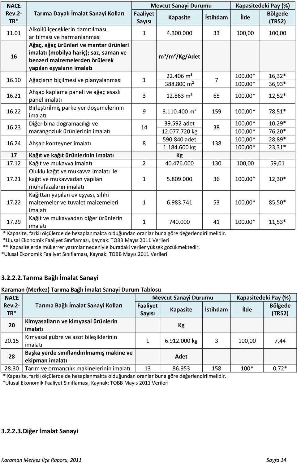 000 33 100,00 100,00 16 Ağaç, ağaç ürünleri ve mantar ürünleri imalatı (mobilya hariç); saz, saman ve benzeri malzemelerden örülerek m³/m²/kg/adet yapılan eşyaların imalatı 16.