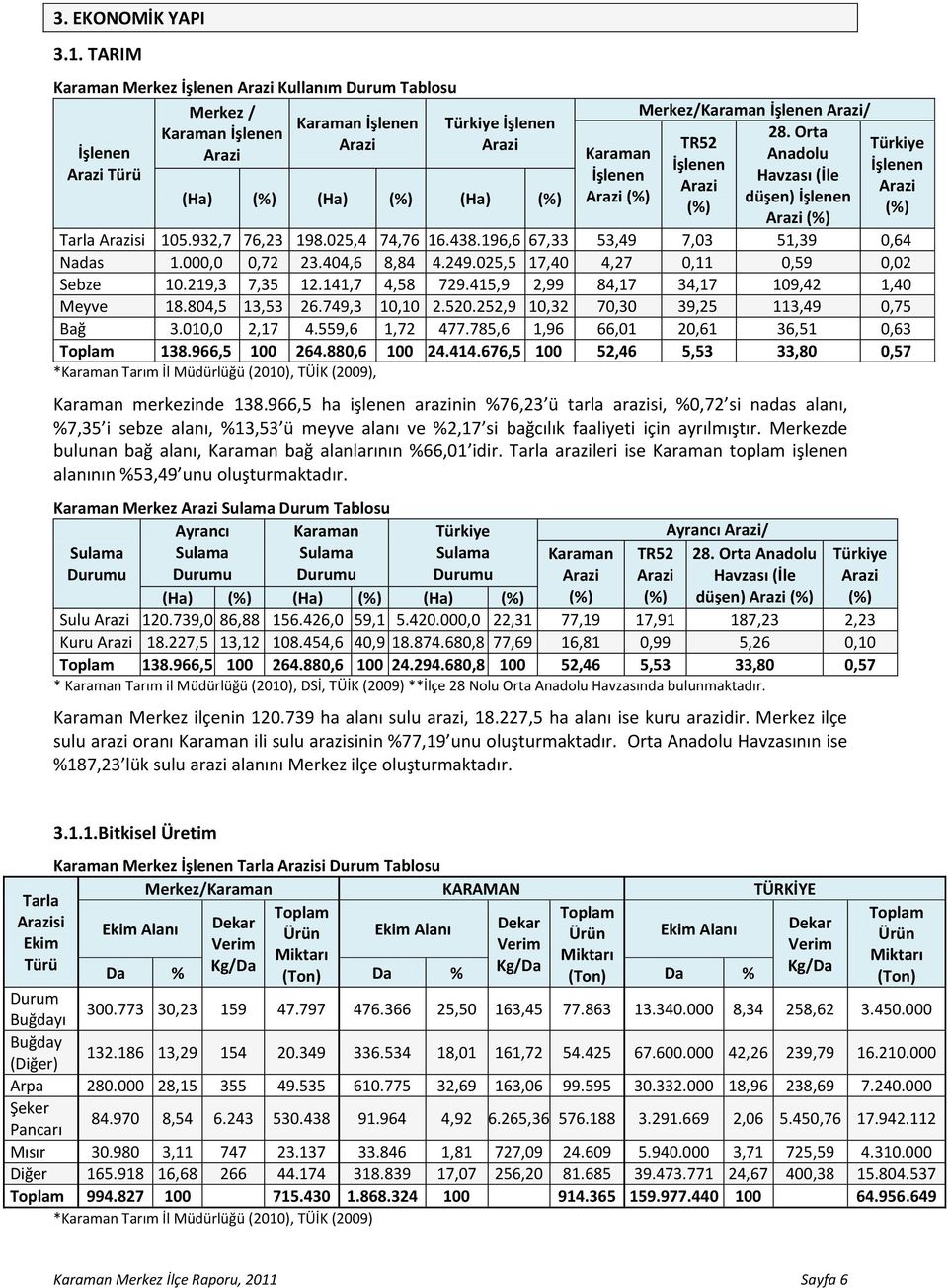 Arazi (%) Merkez/Karaman İşlenen Arazi/ 28. Orta TR52 Anadolu İşlenen Havzası (İle Arazi düşen) İşlenen (%) Arazi (%) Türkiye İşlenen Arazi (%) Tarla Arazisi 105.932,7 76,23 198.025,4 74,76 16.438.