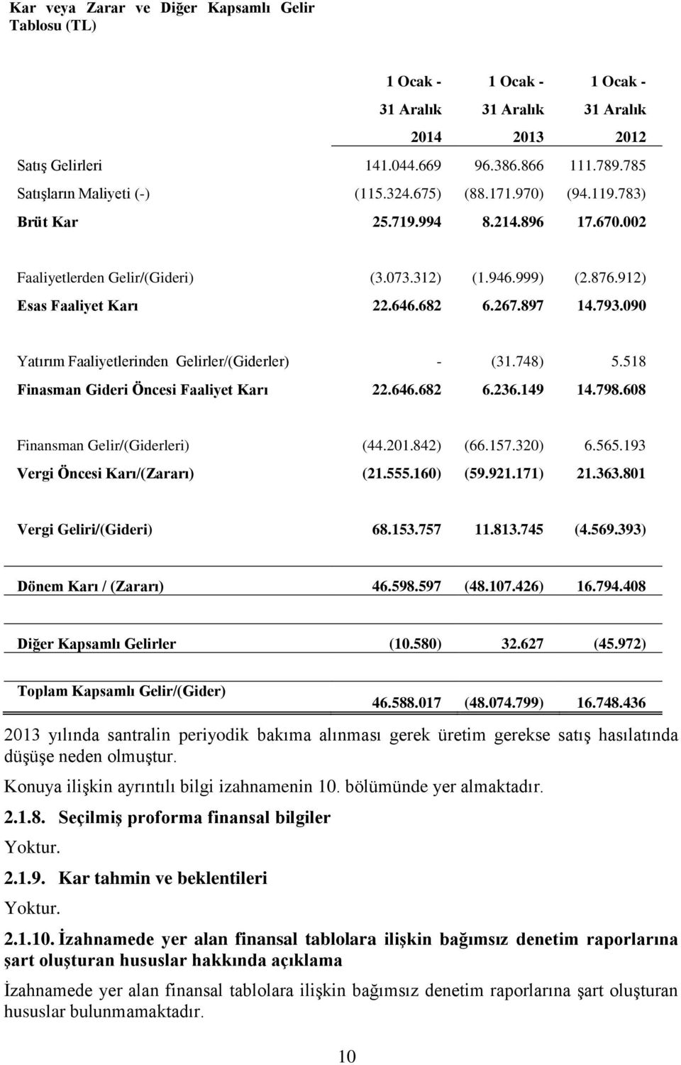 646.682 6.267.897 14.793.090 Yatırım Faaliyetlerinden Gelirler/(Giderler) - (31.748) 5.518 Finasman Gideri Öncesi Faaliyet Karı 22.646.682 6.236.149 14.798.608 Finansman Gelir/(Giderleri) (44.201.