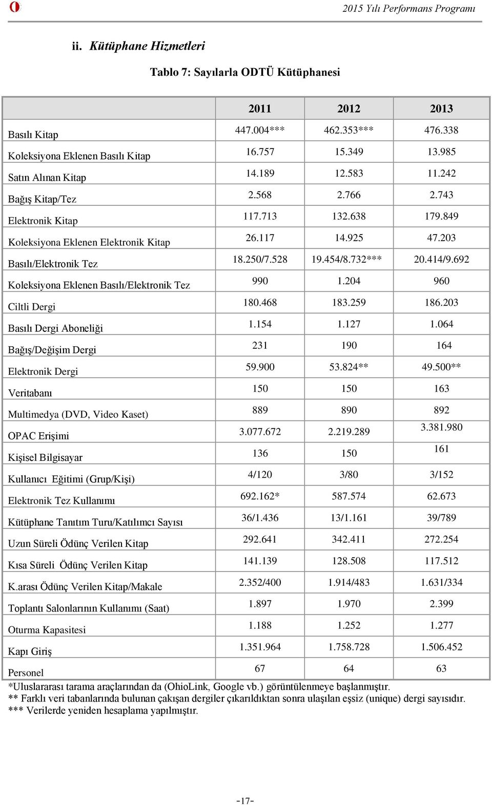 Bilgisayar Kullanıcı Eğitimi (Grup/Kişi) Elektronik Tez Kullanımı Kütüphane Tanıtım Turu/Katılımcı Sayısı Uzun Süreli Ödünç Verilen Kitap Kısa Süreli Ödünç Verilen Kitap K.