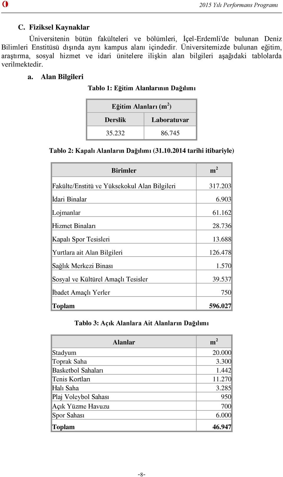 232 86.745 Tablo 2: Kapalı Alanların Dağılımı (31.10.2014 tarihi itibariyle) Birimler m 2 Fakülte/Enstitü ve Yüksekokul Alan Bilgileri 317.203 İdari Binalar 6.903 Lojmanlar 61.162 Hizmet Binaları 28.