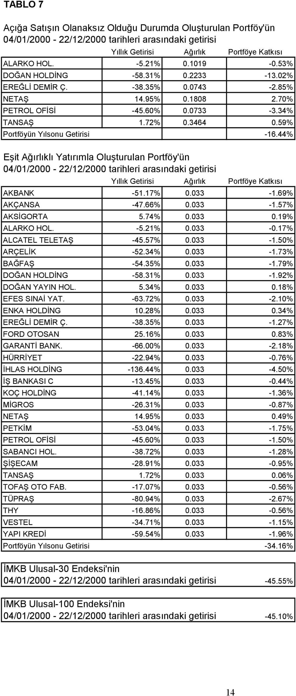 44% Eşit Ağõrlõklõ Yatõrõmla Oluşturulan Portföy'ün 04/0/2000-22/2/2000 tarihleri arasõndaki getirisi Yõllõk Getirisi Ağõrlõk Portföye Katkõsõ AKBANK -5.7% 0.033 -.69% AKÇANSA -47.66% 0.033 -.57% AKSİGORTA 5.