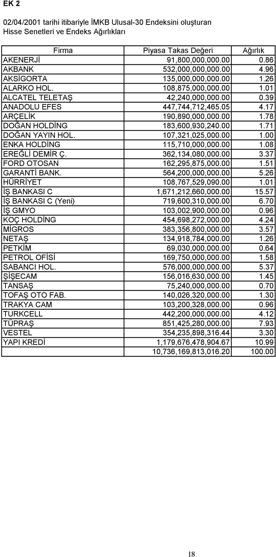 00.7 DOĞAN YAYIN HOL. 07,32,025,000.00.00 ENKA HOLDİNG 5,70,000,000.00.08 EREĞLİ DEMİR Ç. 362,34,080,000.00 3.37 FORD OTOSAN 62,295,875,000.00.5 GARANTİ BANK. 564,200,000,000.00 5.