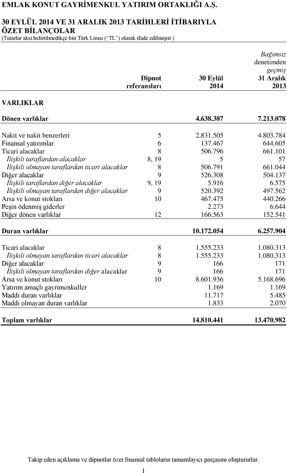 101 İlişkili taraflardan alacaklar 8, 19 5 57 İlişkili olmayan taraflardan ticari alacaklar 8 506.791 661.044 Diğer alacaklar 9 526.308 504.137 İlişkili taraflardan diğer alacaklar 9, 19 5.916 6.