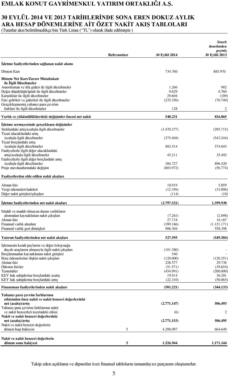 266 982 Değer düşüklüğü/iptali ile ilgili düzeltmeler 9.829 6.760 Karşılıklar ile ilgili düzeltmeler 29.604 (109) Faiz gelirleri ve giderleri ile ilgili düzeltmeler (235.356) (76.