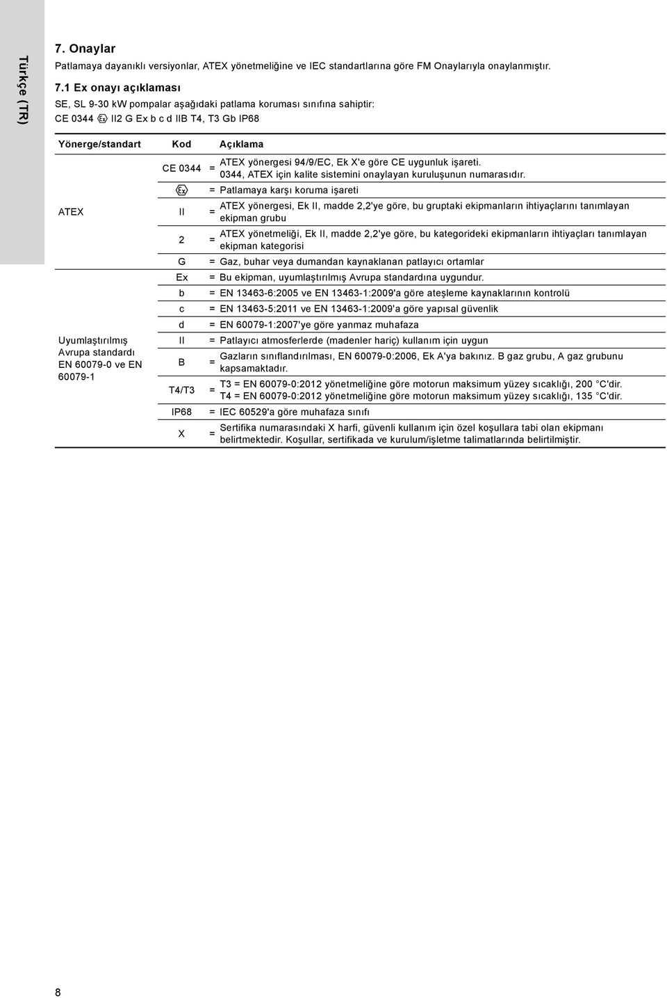 1 Ex onayı açıklaması SE, SL 9-30 kw pompalar aşağıdaki patlama koruması sınıfına sahiptir: CE 0344 II2 G Ex b c d IIB T4, T3 Gb IP68 Yönerge/standart Kod Açıklama ATEX Uyumlaştırılmış Avrupa