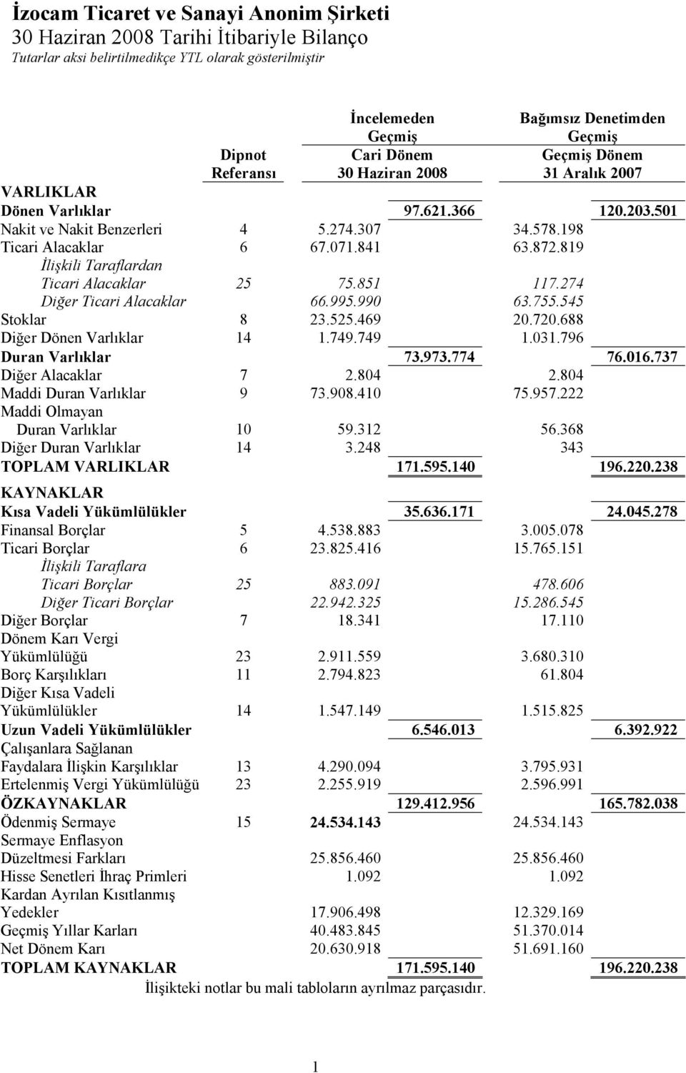 819 Đlişkili Taraflardan Ticari Alacaklar 25 75.851 117.274 Diğer Ticari Alacaklar 66.995.990 63.755.545 Stoklar 8 23.525.469 20.720.688 Diğer Dönen Varlıklar 14 1.749.749 1.031.