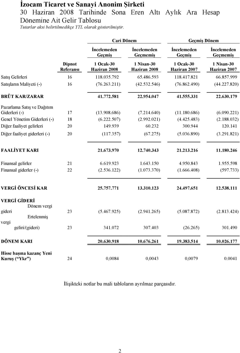 Nisan-30 Haziran 2007 Satış Gelirleri 16 118.035.792 65.486.593 118.417.821 66.857.999 Satışların Maliyeti (-) 16 (76.263.211) (42.532.546) (76.862.490) (44.227.820) BRÜT KAR/ZARAR 41.772.581 22.954.