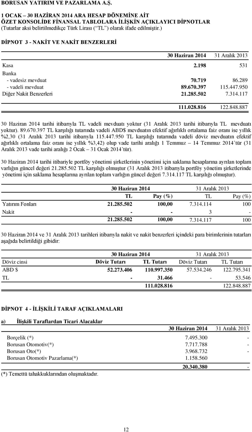 397 TL karşılığı tutarında vadeli ABD$ mevduatın efektif ağırlıklı ortalama faiz oranı ise yıllık %2,30 (31 Aralık 2013 tarihi itibarıyla 115.447.