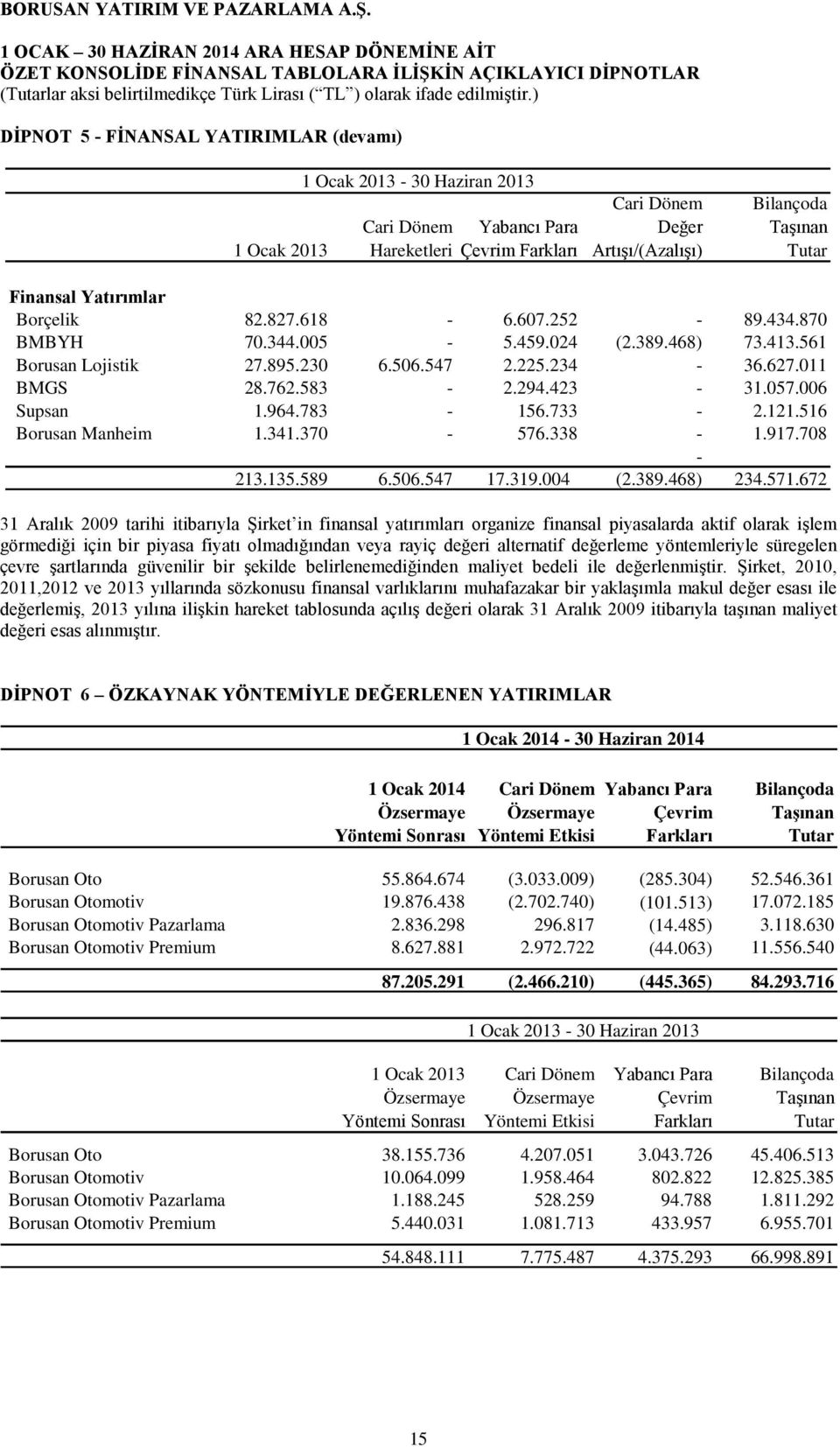 006 Supsan 1.964.783-156.733-2.121.516 Borusan Manheim 1.341.370-576.338-1.917.708-213.135.589 6.506.547 17.319.004 (2.389.468) 234.571.