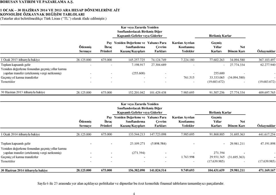 Özkaynaklar 1 Ocak 2013 itibarıyla bakiye 28.125.000 675.000 145.257.725 74.124.749 7.224.180 77.602.263 34.094.580 367.103.497 Toplam kapsamlı gelir - - 7.198.917 27.304.689 - - 27.774.334 62.277.