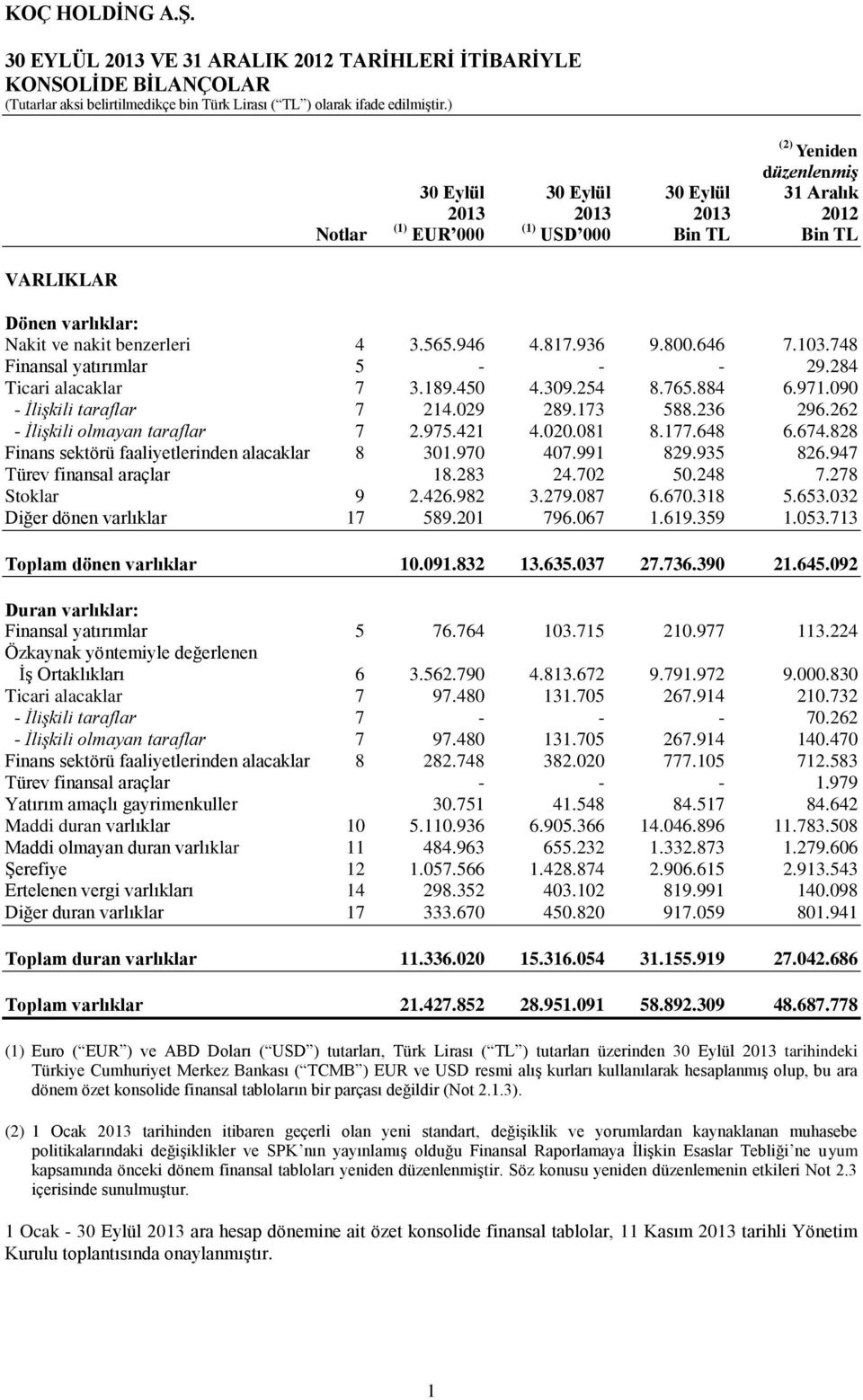 090 - İlişkili taraflar 7 214.029 289.173 588.236 296.262 - İlişkili olmayan taraflar 7 2.975.421 4.020.081 8.177.648 6.674.828 Finans sektörü faaliyetlerinden alacaklar 8 301.970 407.991 829.935 826.