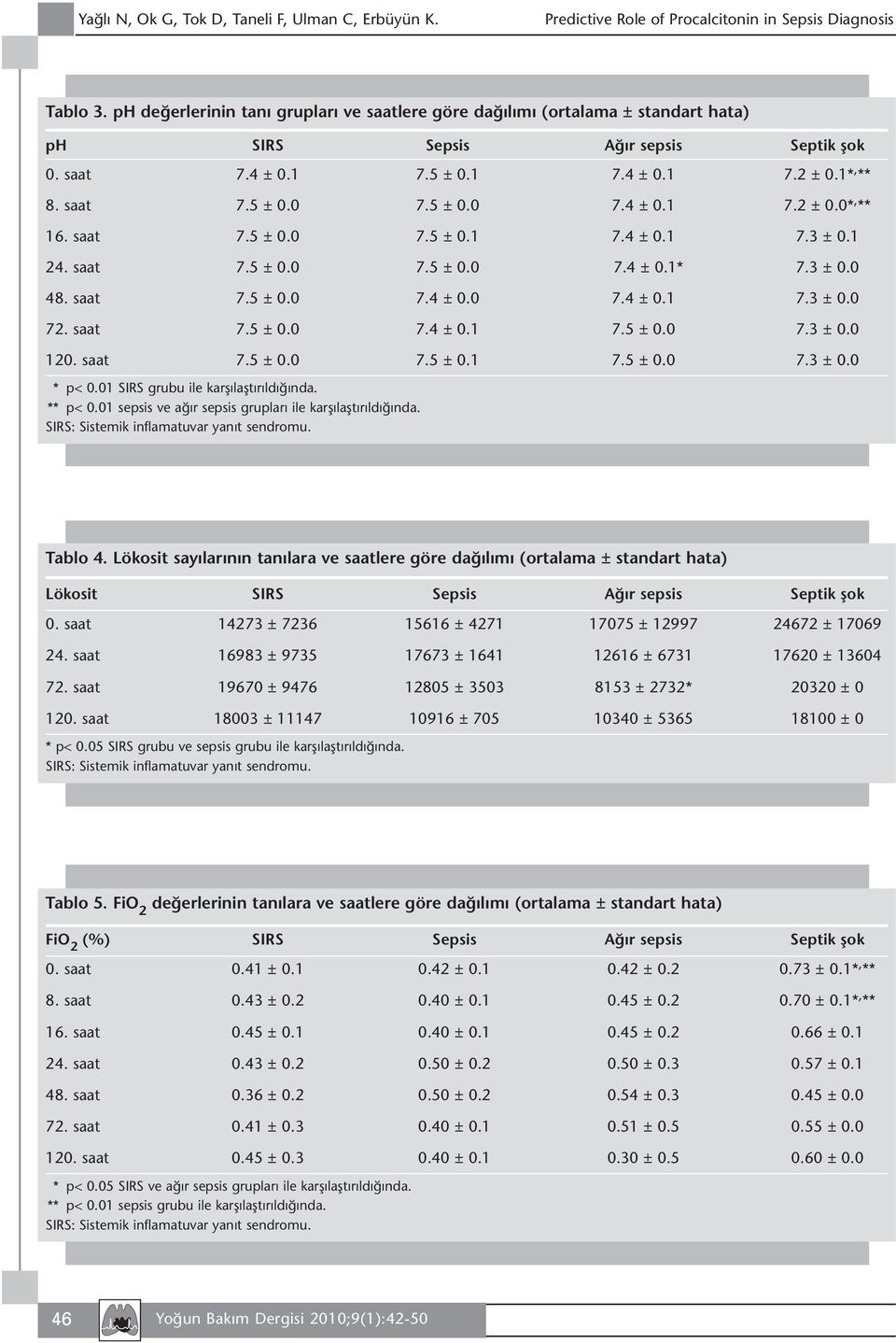 saat 7.5 ± 0.0 7.4 ± 0.1 7.5 ± 0.0 7.3 ± 0.0 120. saat 7.5 ± 0.0 7.5 ± 0.1 7.5 ± 0.0 7.3 ± 0.0 * p< 0.01 SIRS grubu ile karşılaştırıldığında. ** p< 0.