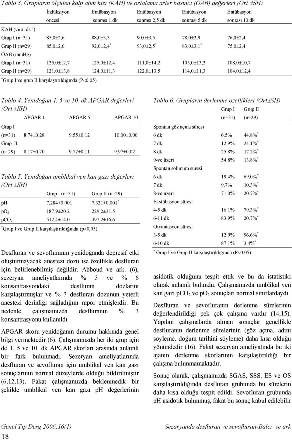 dk KAH (vuru dk -1 ) Grup I (n=31) 85,0±2,6 88,0±3,3 90,0±3,5 78,0±2,9 76,0±2,4 Grup II (n=29) 85,0±2,6 92,0±2,4 * 93,0±2,5 * 83,0±3,1 * 75,0±2,4 OAB (mmhg) Grup I (n=31) 125,0±12,7 125,0±12,4