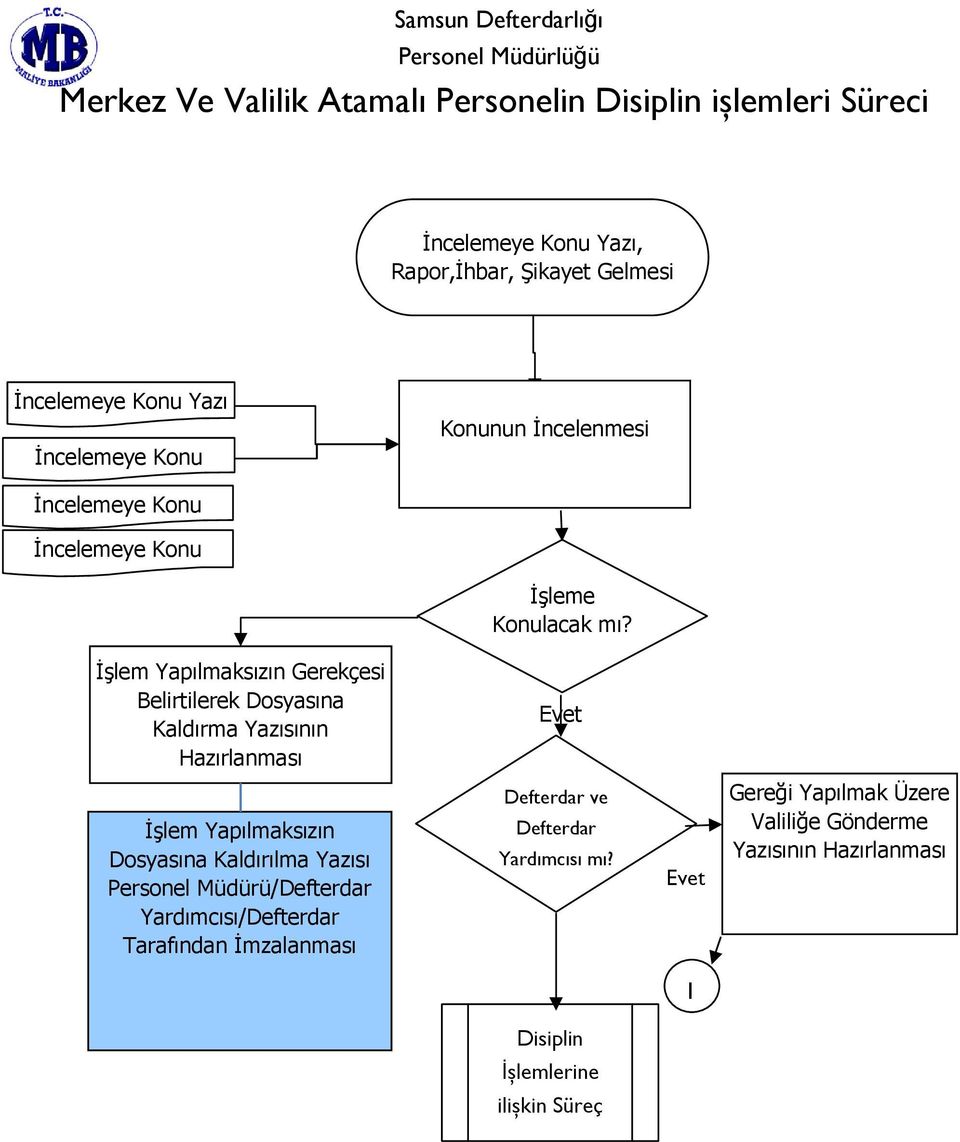 İşlem Yapılmaksızın Gerekçesi Belirtilerek Dosyasına Kaldırma Yazısının İşlem Yapılmaksızın Dosyasına