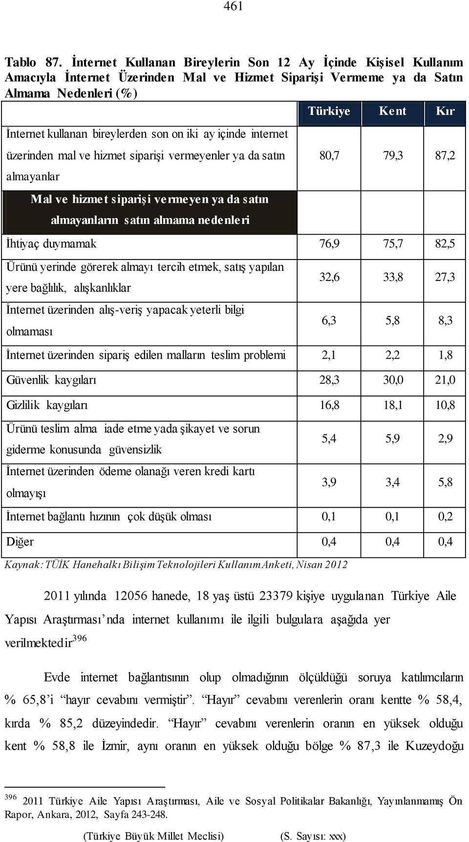 bireylerden son on iki ay içinde internet üzerinden mal ve hizmet siparişi vermeyenler ya da satın almayanlar Mal ve hizmet siparişi vermeyen ya da satın almayanların satın almama nedenleri 80,7 79,3