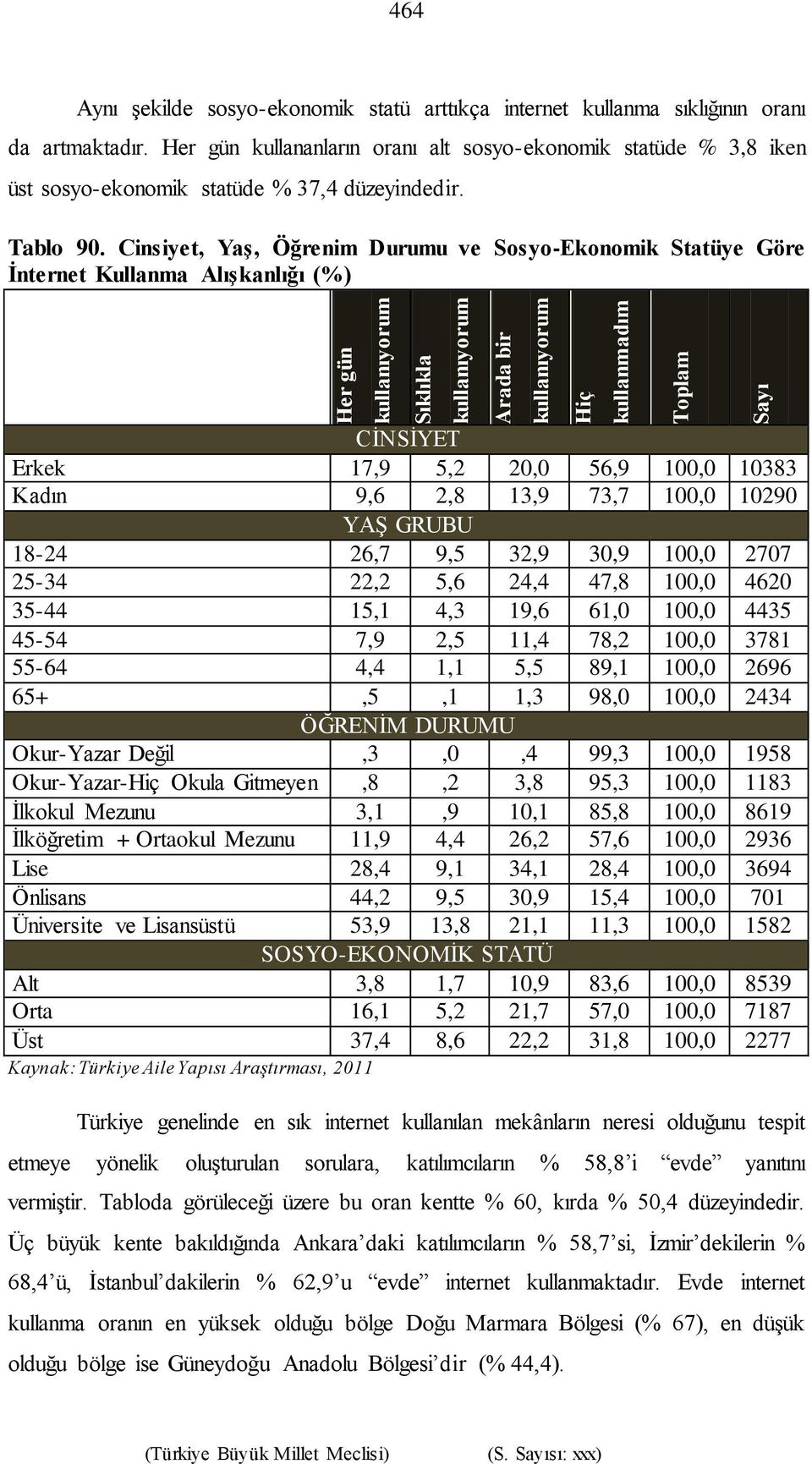 Cinsiyet, Yaş, Öğrenim Durumu ve Sosyo-Ekonomik Statüye Göre İnternet Kullanma Alışkanlığı (%) CİNSİYET Erkek 17,9 5,2 20,0 56,9 100,0 10383 Kadın 9,6 2,8 13,9 73,7 100,0 10290 YAŞ GRUBU 18-24 26,7