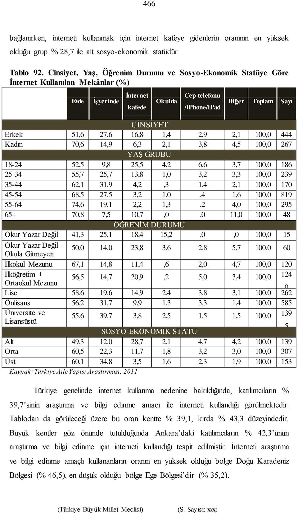 27,6 16,8 1,4 2,9 2,1 100,0 444 Kadın 70,6 14,9 6,3 2,1 3,8 4,5 100,0 267 5 YAŞ GRUBU 9 18-24 52,5 9,8 25,5 4,2 6,6 3,7 100,0 186 25-34 55,7 25,7 13,8 1,0 3,2 3,3 100,0 239 5 35-44 62,1 31,9 4,2,3