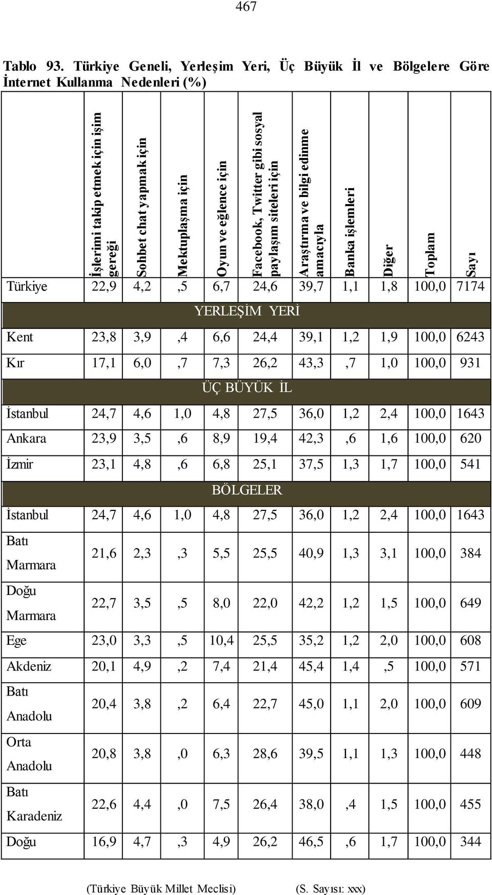 Türkiye Geneli, Yerleşim Yeri, Üç Büyük İl ve Bölgelere Göre İnternet Kullanma Nedenleri (%) Türkiye 22,9 4,2,5 6,7 24,6 39,7 1,1 1,8 100,0 7174 YERLEŞİM YERİ Kent 23,8 3,9,4 6,6 24,4 39,1 1,2 1,9