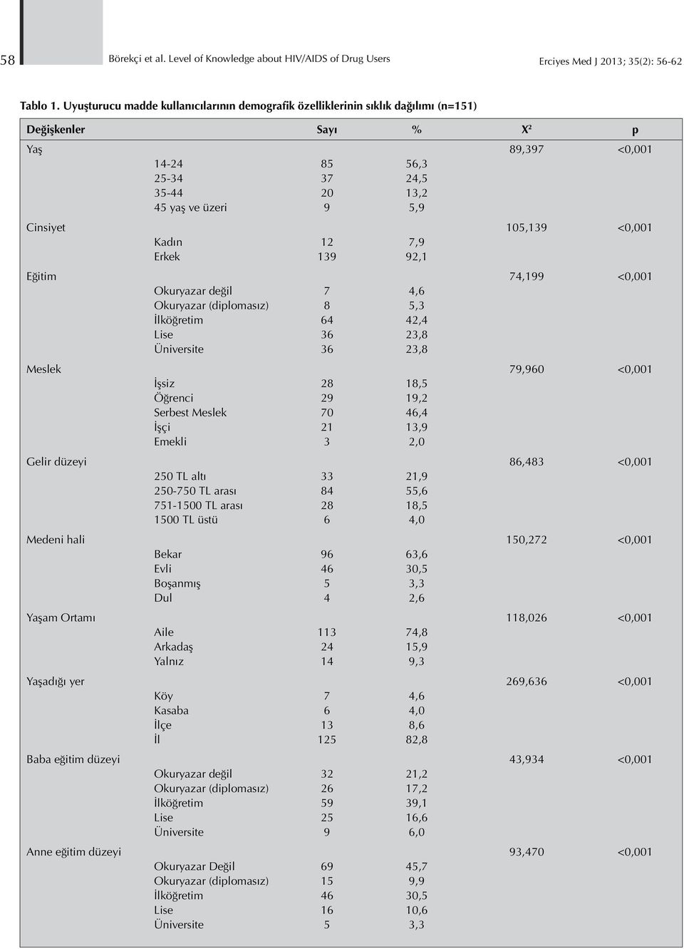 105,139 <0,001 Kadın 12 7,9 Erkek 139 92,1 Eğitim 74,199 <0,001 Okuryazar değil 7 4,6 Okuryazar (diplomasız) 8 5,3 İlköğretim 64 42,4 Lise 36 23,8 Üniversite 36 23,8 Meslek 79,960 <0,001 İşsiz 28