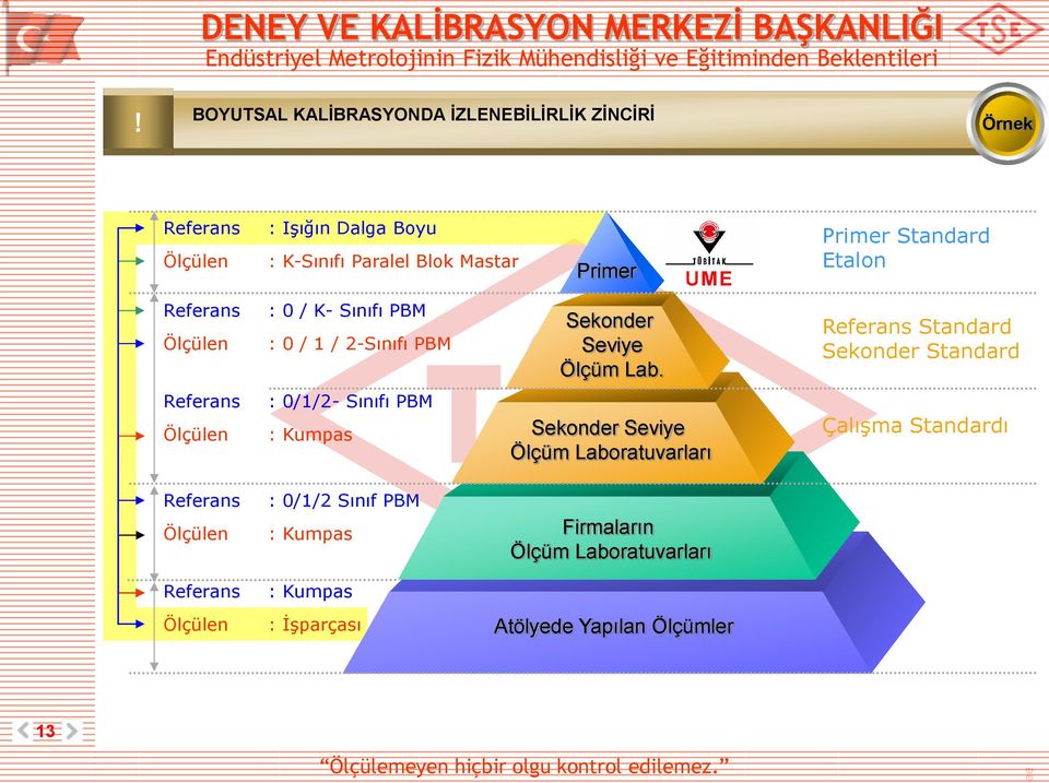 Referans Standard Sekonder Standard Referans Ölçülen : 0/1/2- Sınıfı PBM : Kumpas Sekonder Seviye Ölçüm Laboratuvarları Çalışma