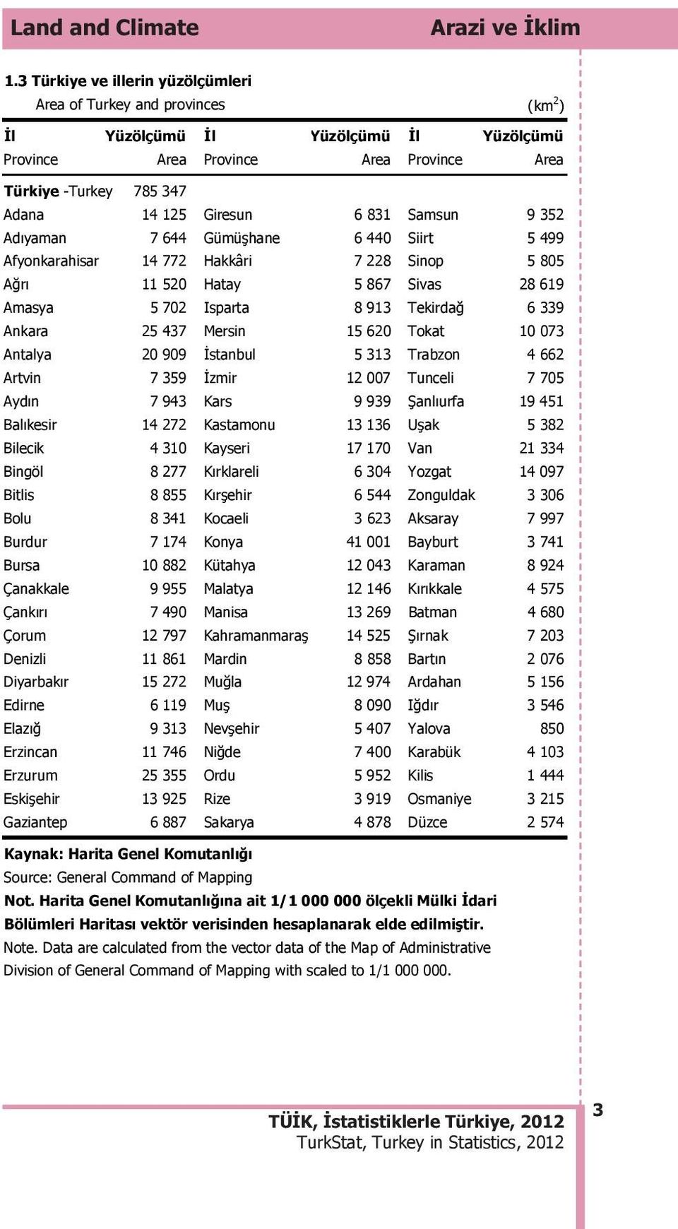 Samsun 9 352 Ad yaman 7 644 Gümü hane 6 440 Siirt 5 499 Afyonkarahisar 14 772 Hakkâri 7 228 Sinop 5 805 A r 11 520 Hatay 5 867 Sivas 28 619 Amasya 5 702 Isparta 8 913 Tekirda 6 339 Ankara 25 437